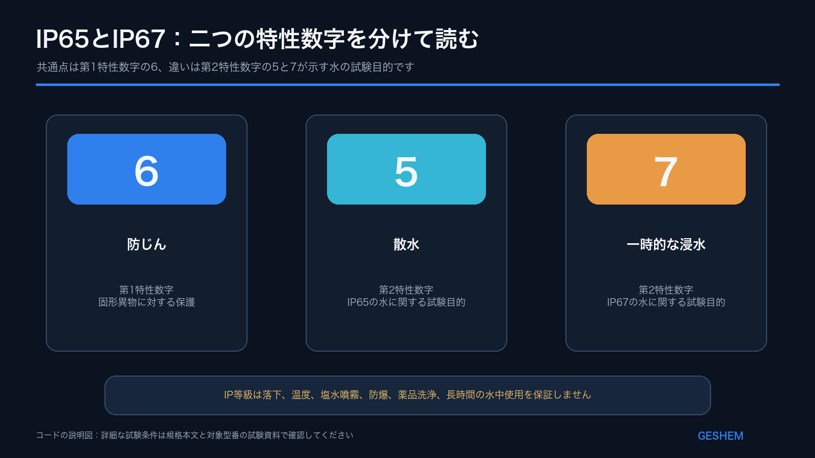 IPコードの第1特性数字と第2特性数字、およびIP65とIP67の試験目的の違い