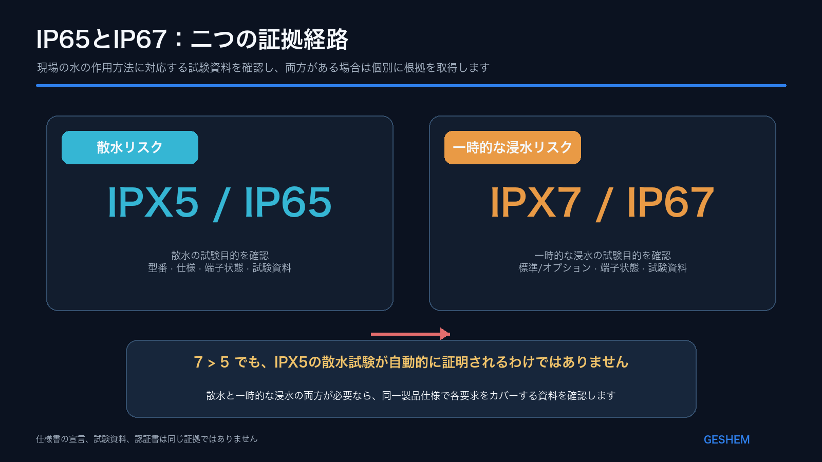 IP65の散水とIP67の一時的な浸水を個別に確認する証拠経路