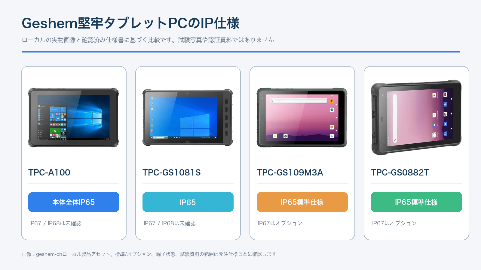 Geshemの確認済み4機種におけるIP65標準仕様とIP67オプションの状態