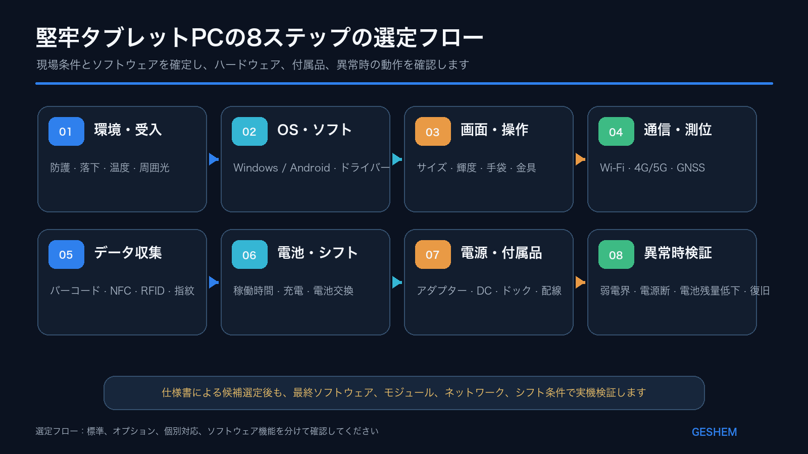作業環境、OS、画面、通信、データ収集、電池、取付、ソフトウェア検証をつなぐ選定フロー