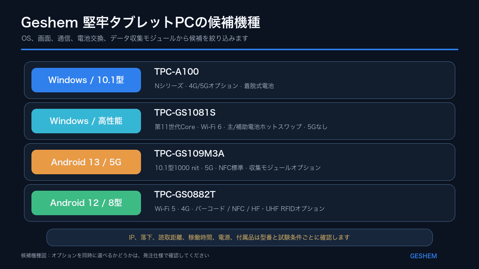 Geshemの堅牢タブレットPCをOS、画面、通信、電池交換、収集モジュールから絞り込む選定図