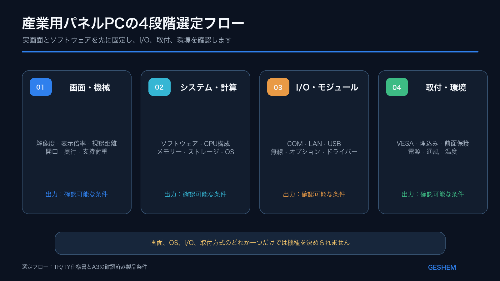 画面と機械条件、システムと計算、I/Oとモジュール、取付と環境を順に確認する産業用パネルPCの4段階選定フロー