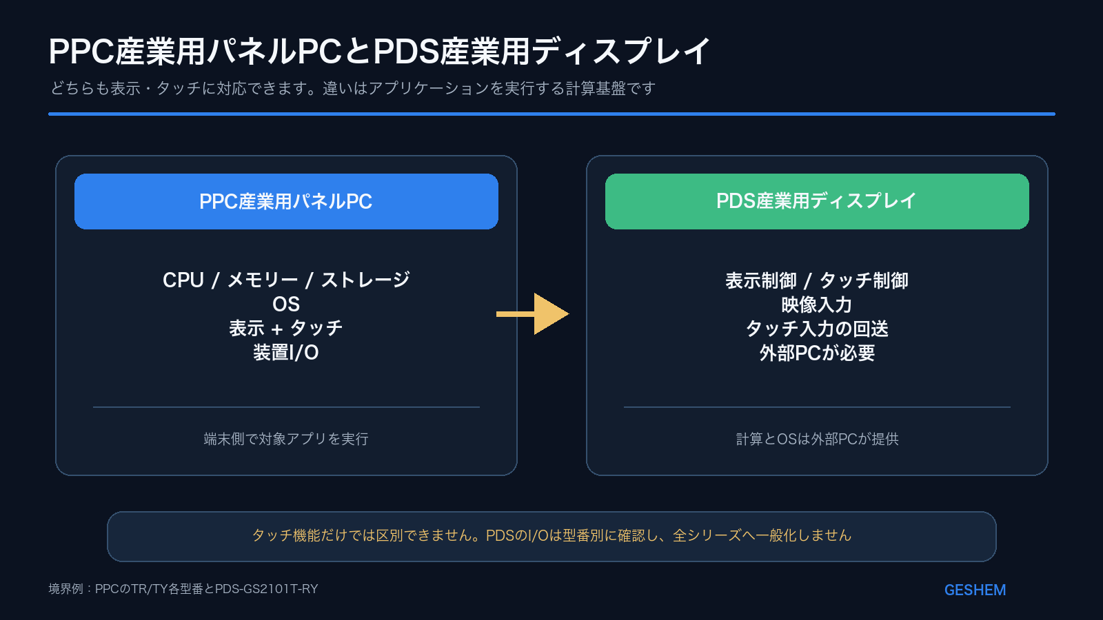 PPC産業用パネルPCとPDS産業用ディスプレイの計算、映像、タッチ経路の違い