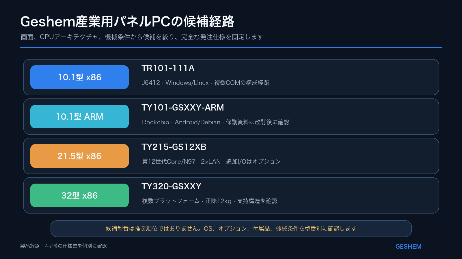 10.1型x86、10.1型ARM、21.5型x86、32型x86から候補を絞るGeshem産業用パネルPCの製品経路