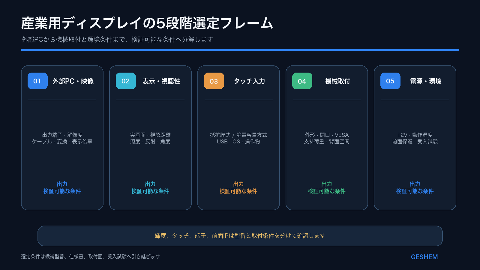 外部PCの映像出力、表示条件、タッチ、機械取付、電源と環境を順に確認する産業用ディスプレイの5段階選定フロー
