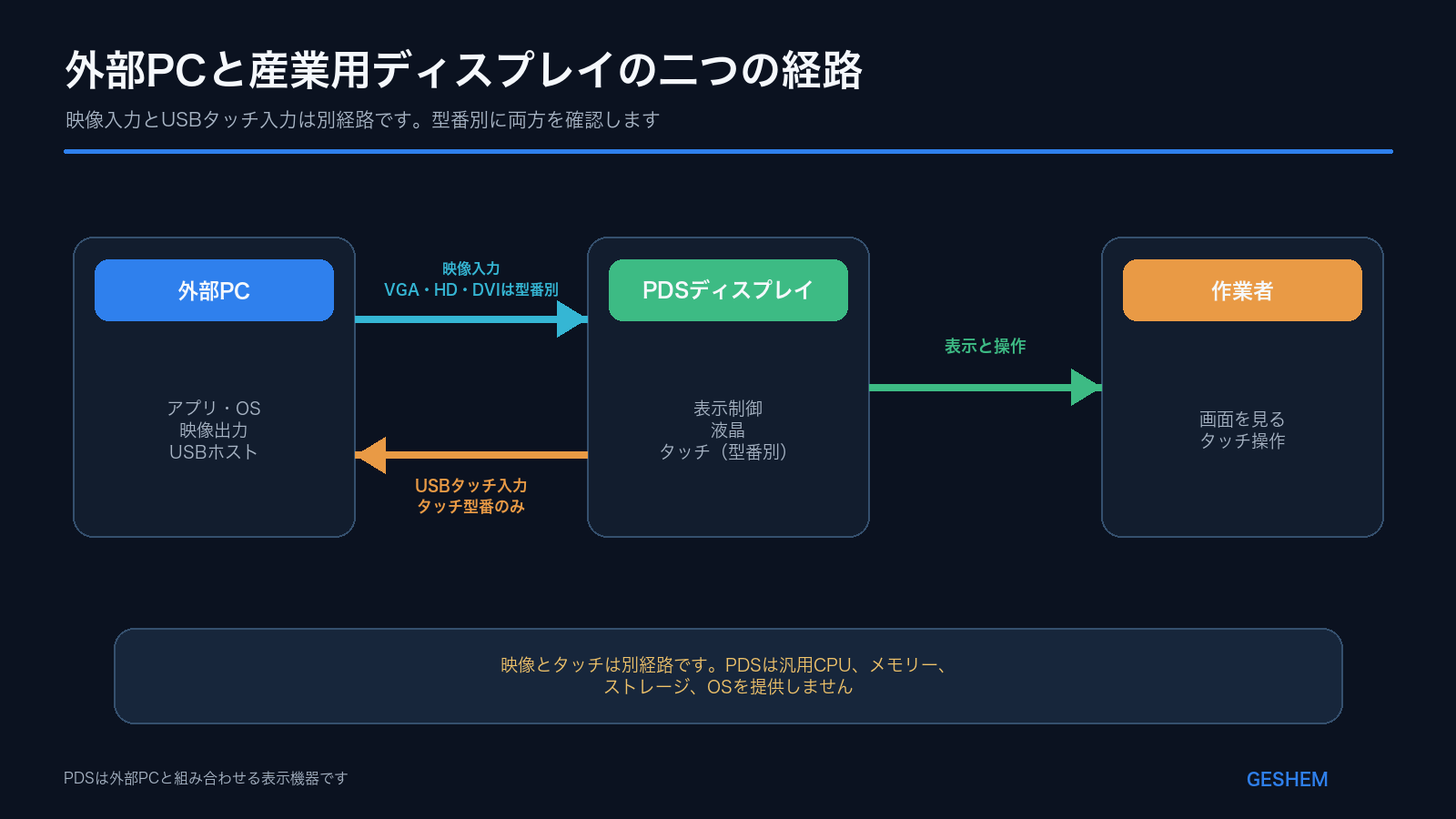 外部PCから映像信号を産業用ディスプレイへ送り、USBでタッチ入力をPCへ返す二つの信号経路