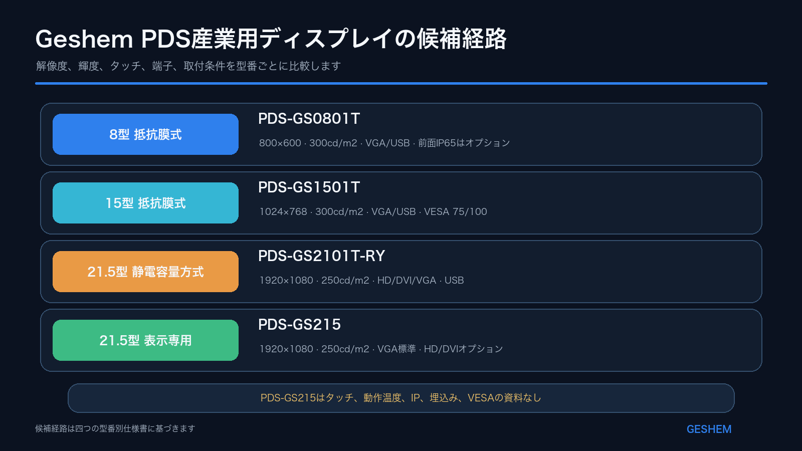 8型抵抗膜式、15型抵抗膜式、21.5型静電容量方式、21.5型表示専用から候補を絞るGeshem産業用ディスプレイの製品経路