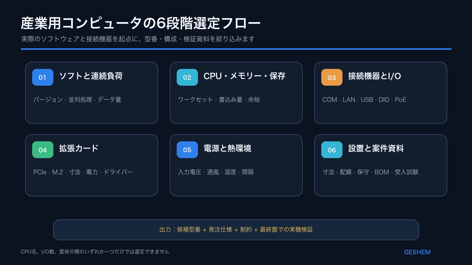 ソフトウェア負荷から設置条件までを確認する産業用コンピュータの6段階選定フロー