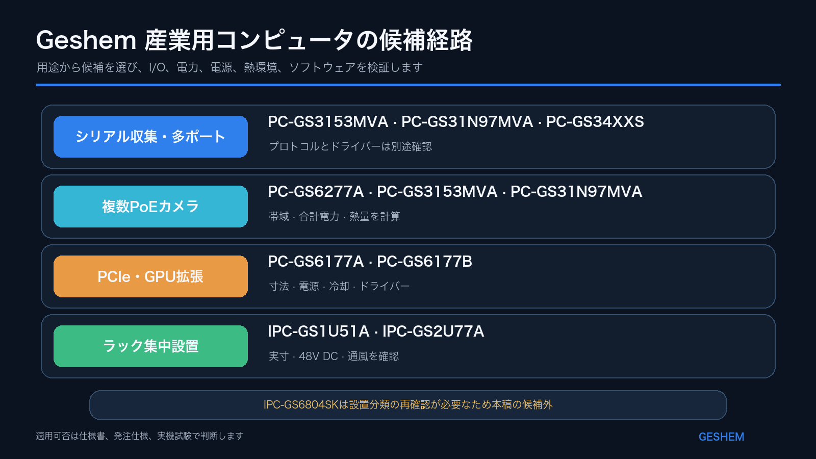 シリアル収集、PoEカメラ、PCIe・GPU拡張、ラック集中設置から候補を絞るGeshem産業用PCの製品マップ