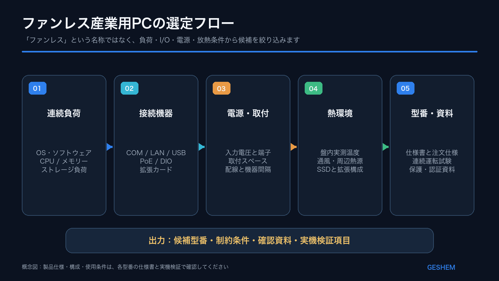 ファンレス産業用PCを連続負荷、I/O、電源、設置、熱環境から選定する流れ