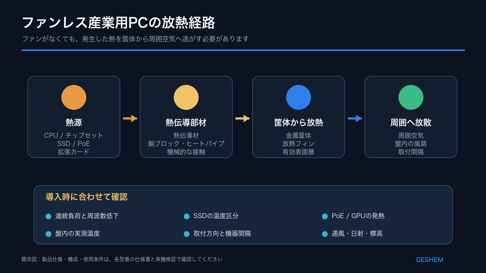熱源から熱伝導部材、金属筐体、周囲空気へ熱を逃がすファンレス産業用PCの放熱経路