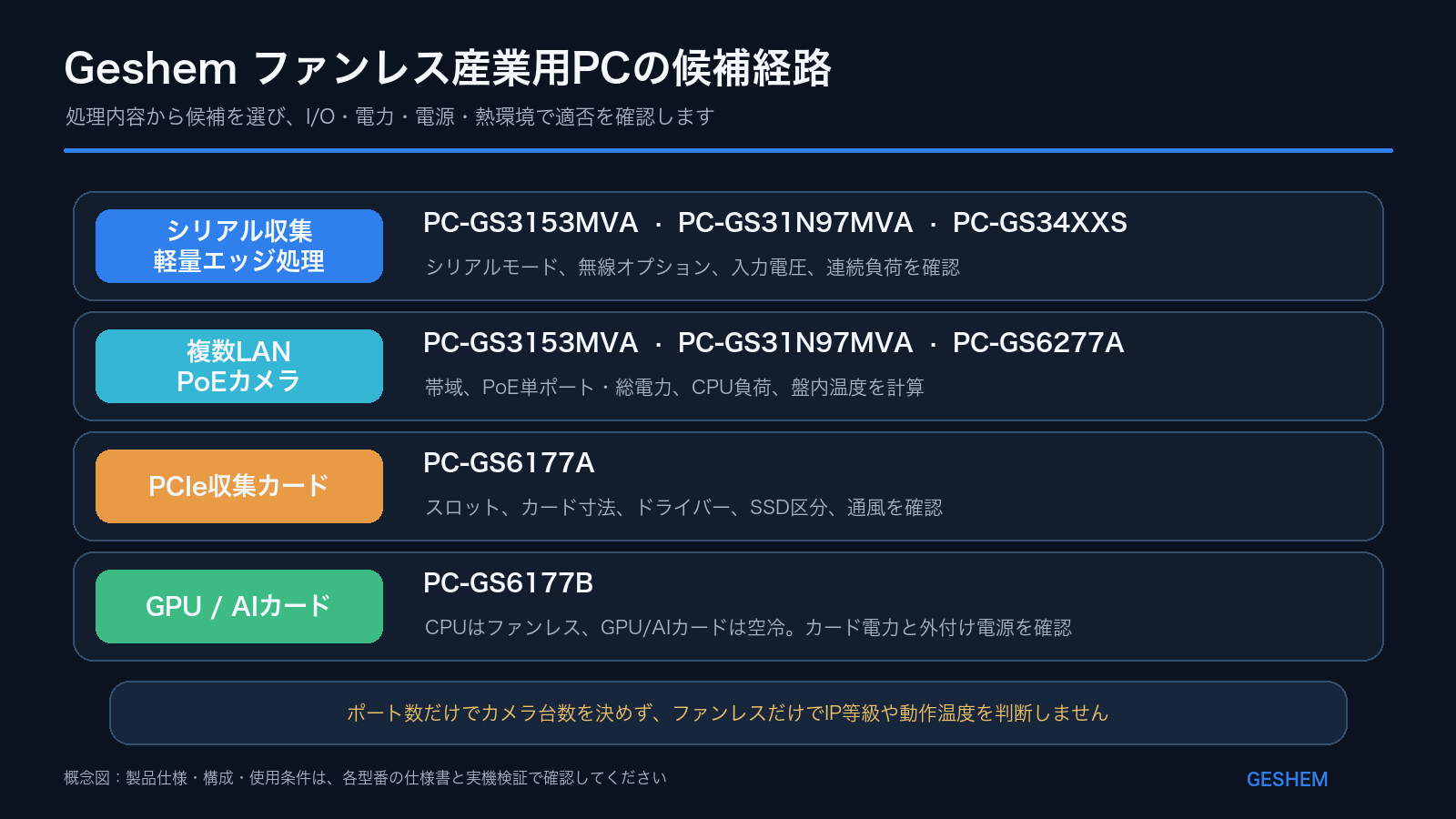 GeshemのPC-GS6177A、PC-GS6177B、PC-GS6277Aの製品写真と確認済み構成の要点