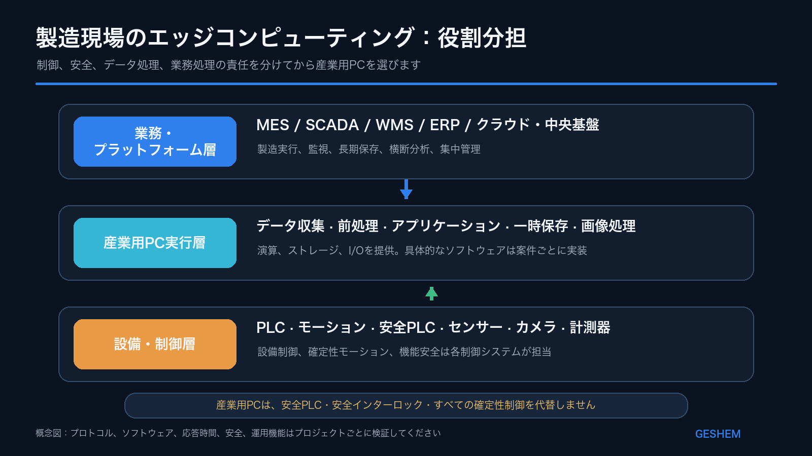 制御層、産業用PCの実行層、業務プラットフォーム層の役割分担