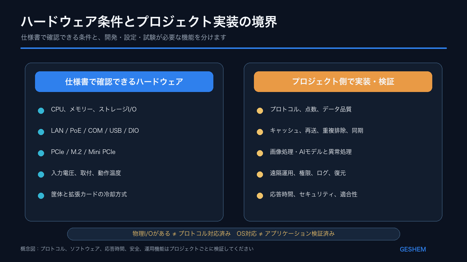 産業用PCのハードウェア条件とプロジェクト側で実装・検証する機能