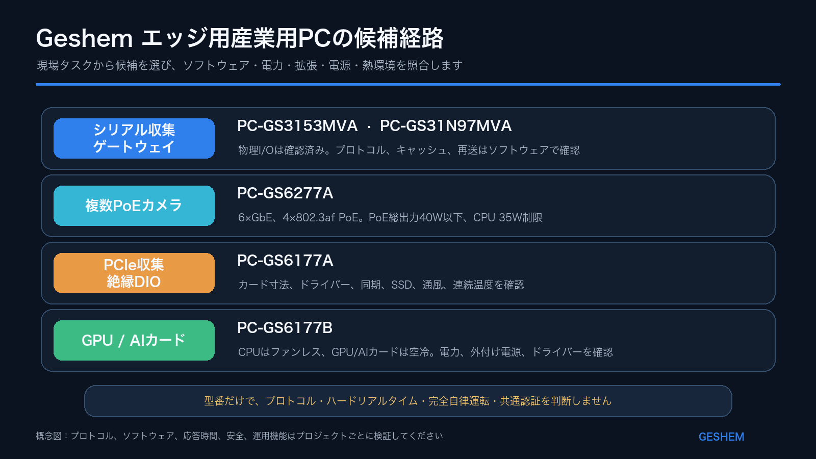 Geshem製品をシリアル収集、PoEカメラ、PCIe収集、GPU拡張から選ぶ候補経路